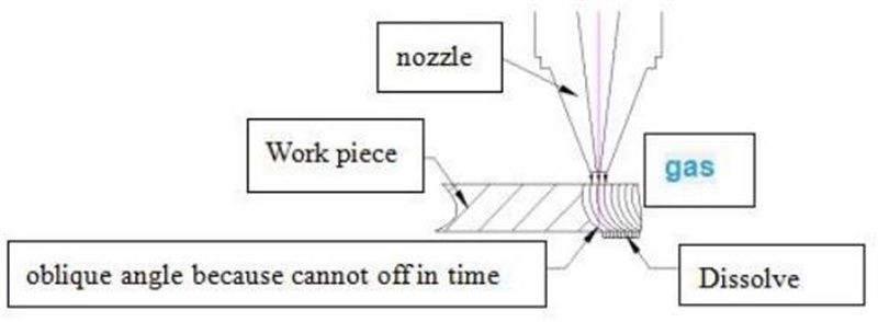 laser cutting speed